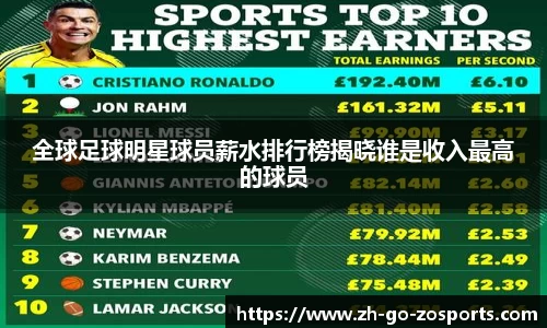 全球足球明星球员薪水排行榜揭晓谁是收入最高的球员